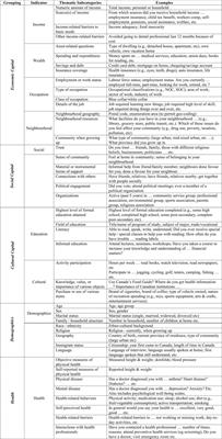 Survey Research on <mark class="highlighted">Health</mark> Inequalities: Exploring the Availability of Indicators of Multiple Forms of Capital in Canadian Datasets